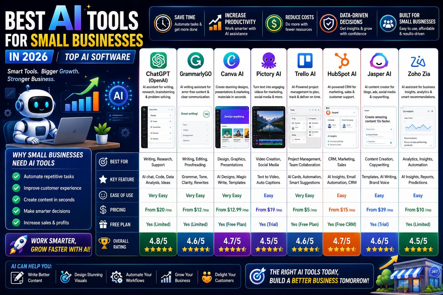 Best AI Tools for Small Businesses in 2026 | Top AI Software