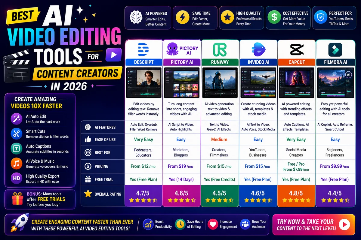 Best AI Video Editing Tools for Content Creators in 2026
